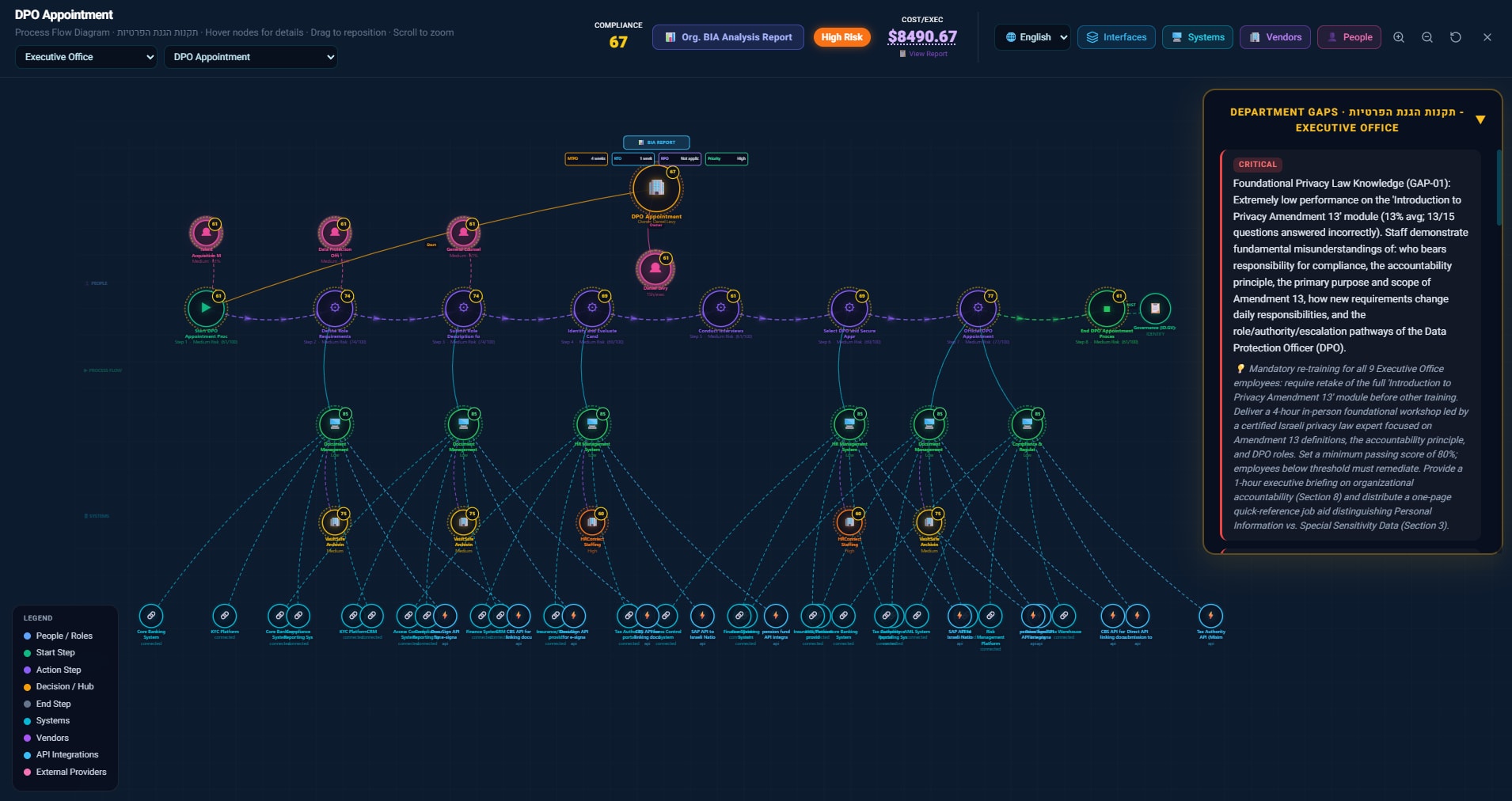 S.E.T oversight screen: a business process mapped end to end, with a live compliance score, a High-Risk and BIA rating, an exposure figure, and a flagged critical department gap with remediation guidance.